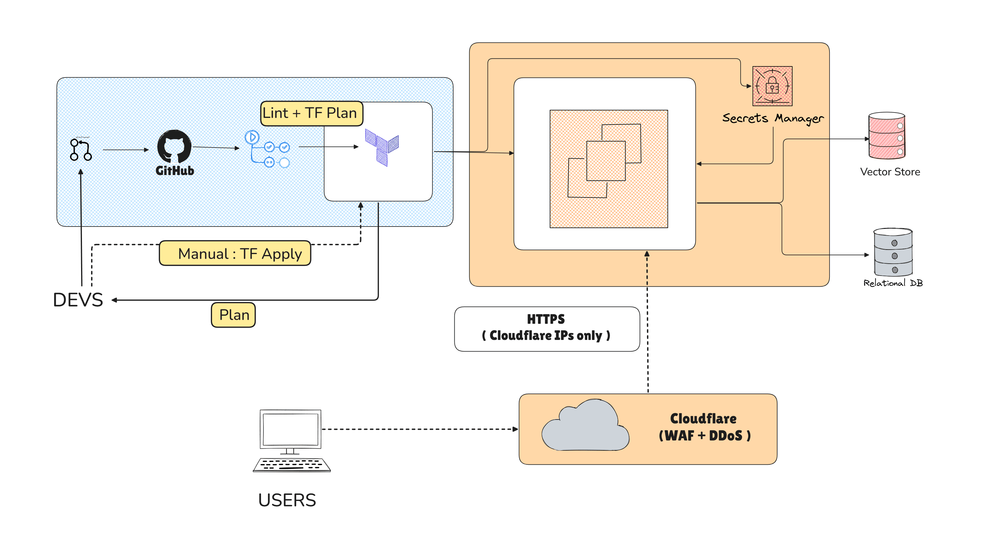 Current architecture